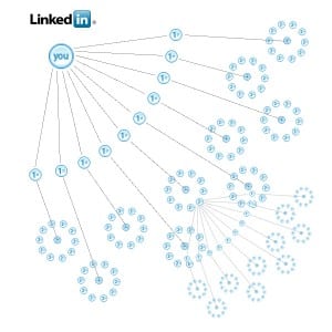 Power of LinkedIn Contacts